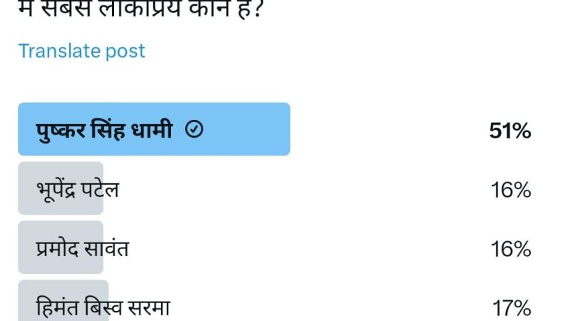 प्रतिष्ठित मीडिया समूह के सर्वे में टॉप पर यें मुख़्यमंत्री, योगी के बाद देश के सबसे लोकप्रिय मुख्यमंत्रियों में शुमार,बड़े और कड़े फैसलों से बढ़ी लोकप्रियता।